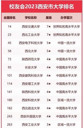 ‘西安三本大学排名(西安高校2023年排名53强)’的缩略图