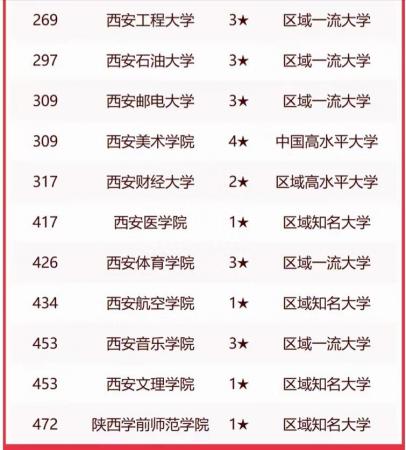 西安三本大学排名(西安高校2023年排名53强)-分选网