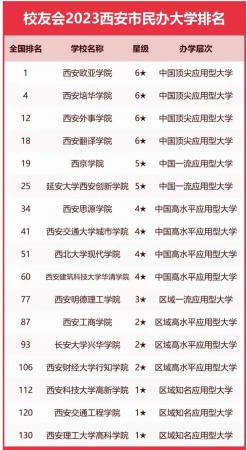 西安三本大学排名(西安高校2023年排名53强)-分选网