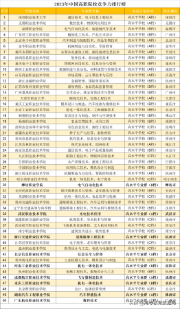 ‘全国28所重点高职院校名单(高职高专有哪些学校)’的缩略图
