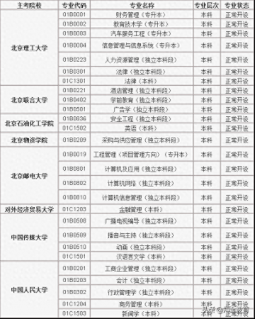 北京自考院校及专业有哪些(北京可以自考的院校和专业)-分选网