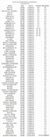 2023年江苏各大学录取分数线(江苏最值得上的二本大学)-分选网