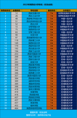 ‘陕西前十职业学校排名(陕西最好的五所大学)’的缩略图
