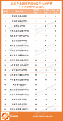 ‘全国职校排名前100(中国高职高专院校竞争力排行榜)’的缩略图