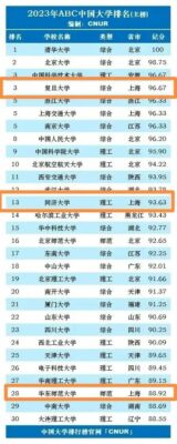 ‘上海有哪些大学排名一览表(上海排名最好的大学)’的缩略图